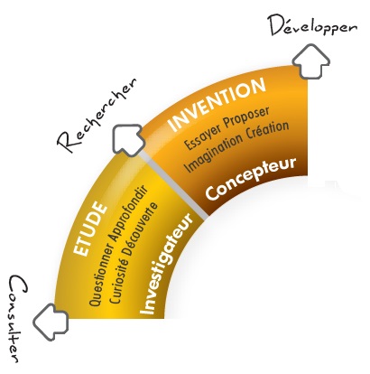 Roue des talents - Profil du Jaune: Investigateur et Concepteur