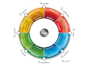 Roue des talents TLP-Navigator