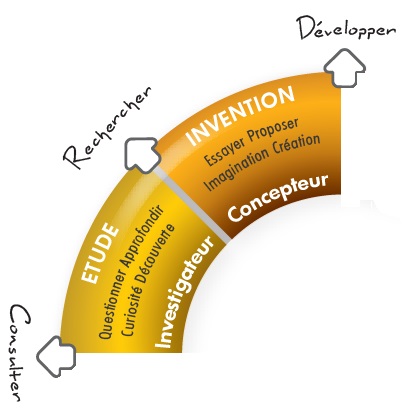 Roue des talents - Profil du Jaune : Investigateur et Concepteur